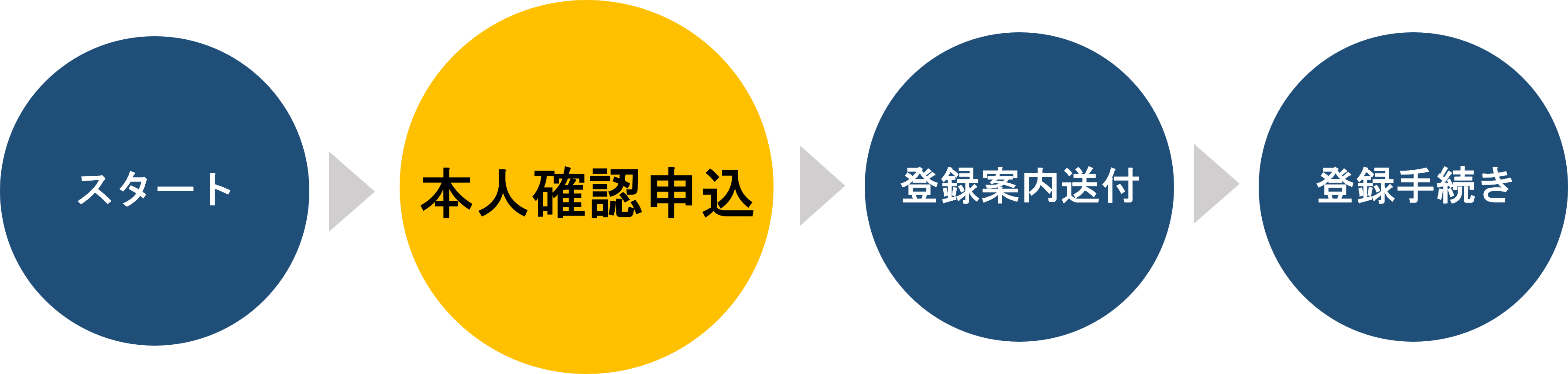 ご登録までの流れ